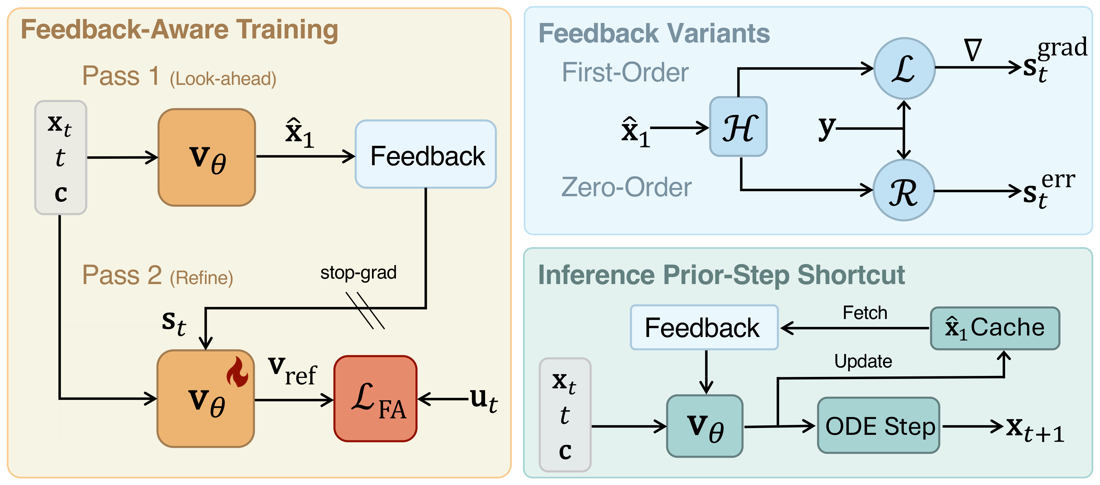 FlowBender method diagram: two-pass feedback-aware training loop